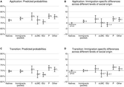 Done with a degree? Immigration-specific disparities among holders of bachelor’s degrees in the transition to graduate studies in Germany